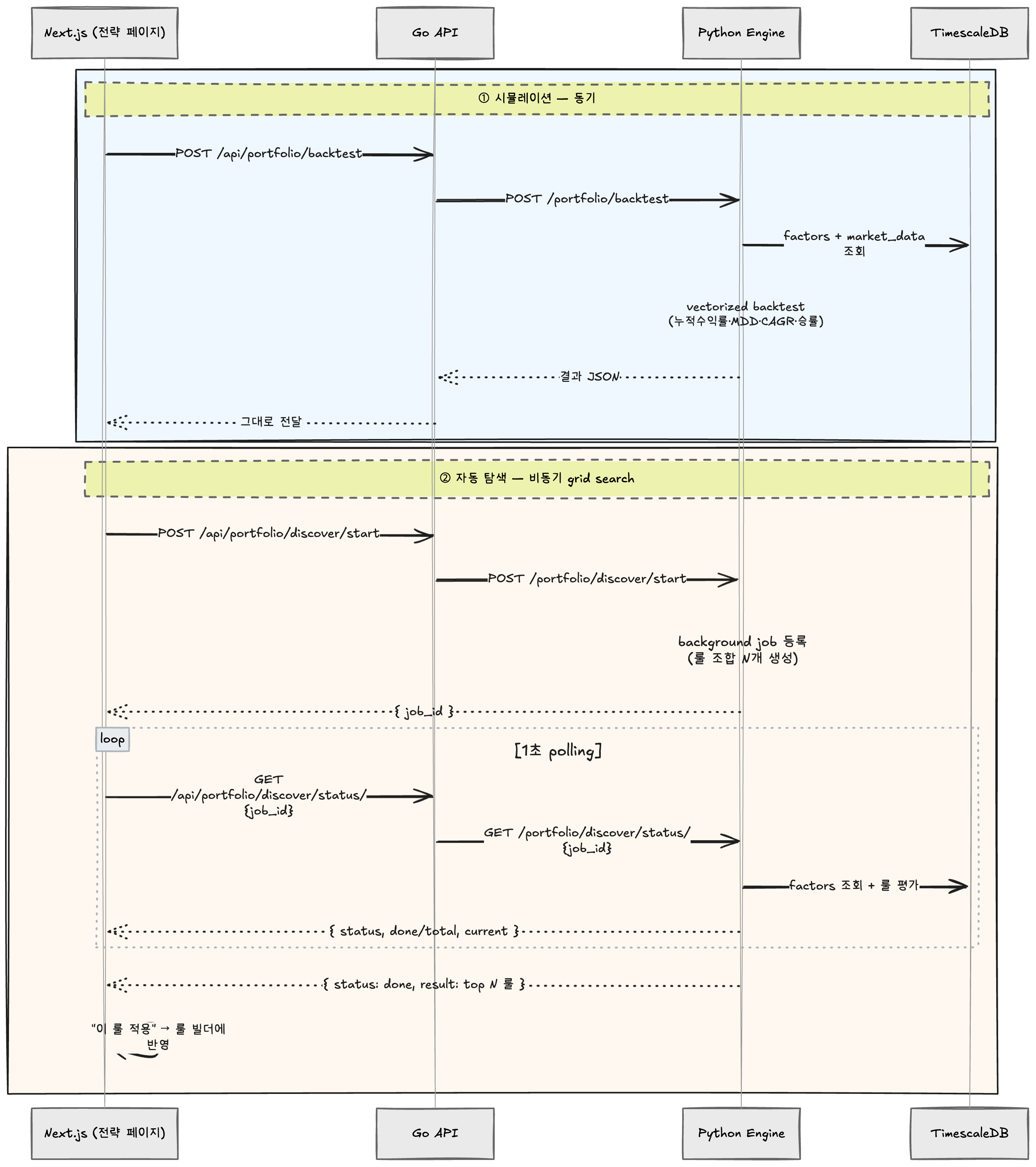 Backtest & Discover Flow